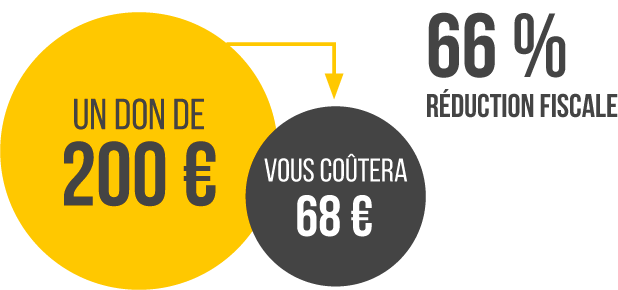 Réduction fiscale de 66%