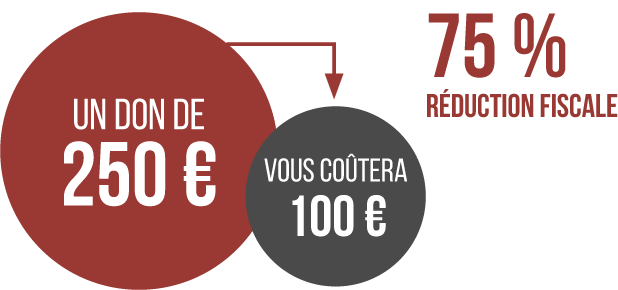 Réduction fiscale de 75%